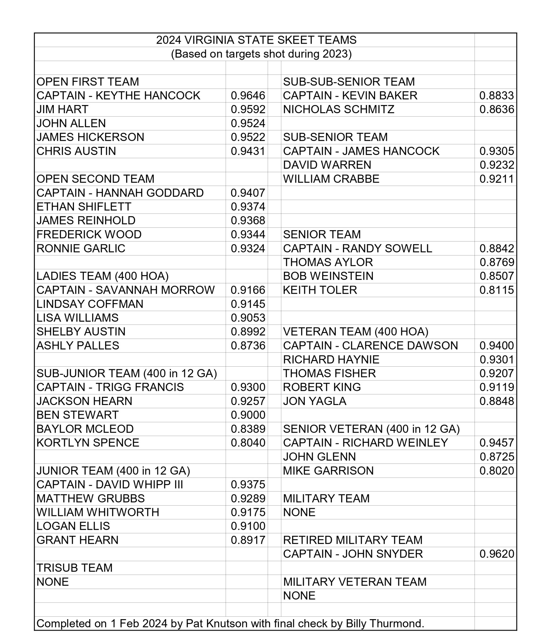 VSSA STATE TEAMS – Home of the Virginia Skeet Shooting Association
